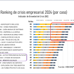 El Ranking de crisis de las empresas, la mala gestión y la mala entraña.