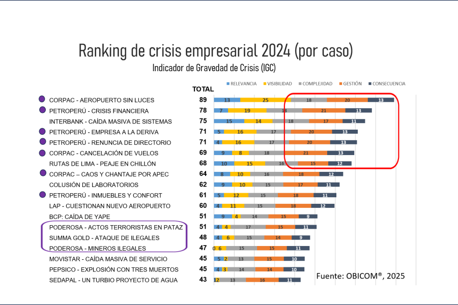 El Ranking de crisis de las empresas, la mala gestión y la mala entraña.