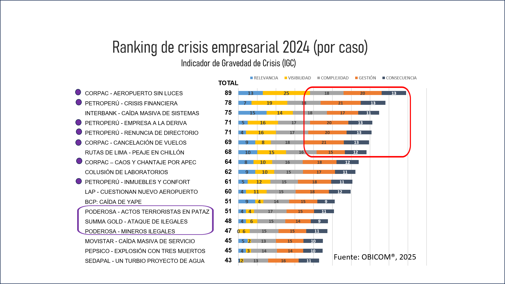 El Ranking de crisis de las empresas, la mala gestión y la mala entraña.