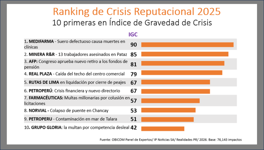Lecciones de las 10 crisis reputacionales más graves del 2025