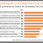 Lecciones de las 10 crisis reputacionales más graves del 2025