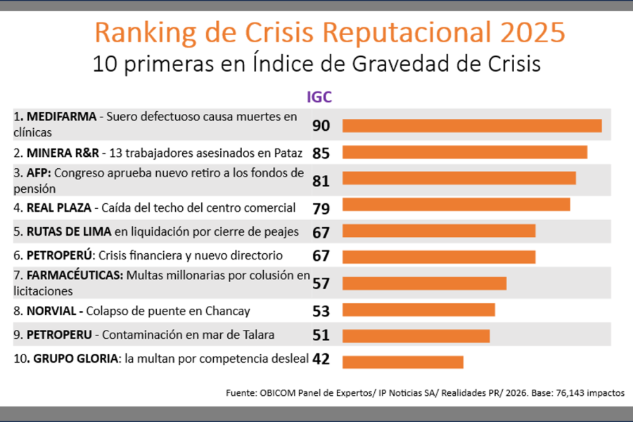 Lecciones de las 10 crisis reputacionales más graves del 2025